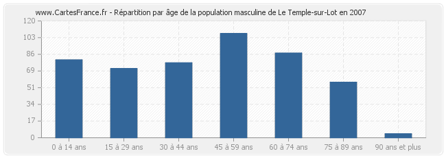 Répartition par âge de la population masculine de Le Temple-sur-Lot en 2007